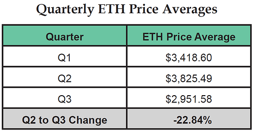 Quarterly ETH Price Average