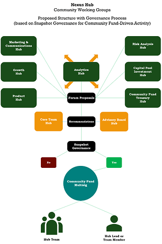 Nexus Hub Structure