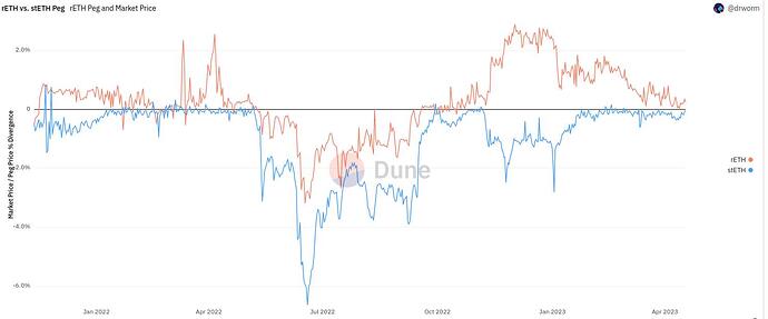 rETH-stETH-Peg