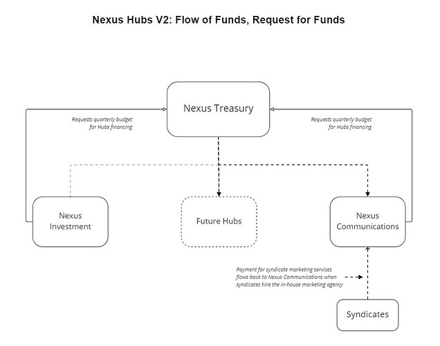 Flow of Funds