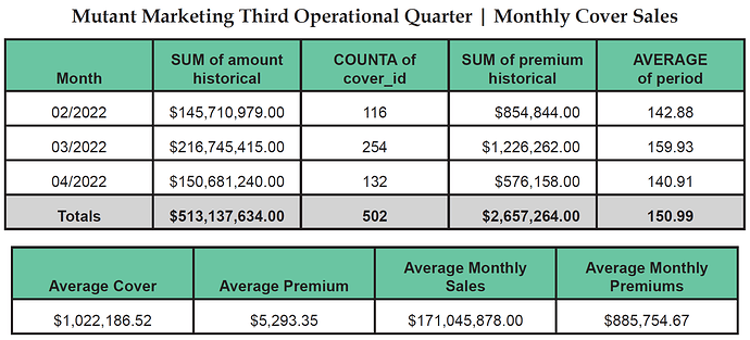 Third Operational Quarter Numbers
