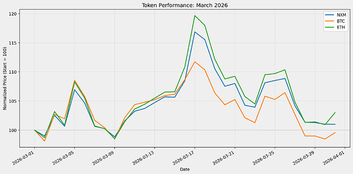 NXM token performance
