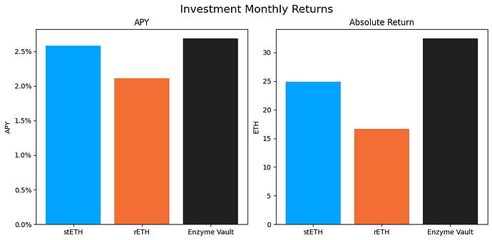 Investment Returns