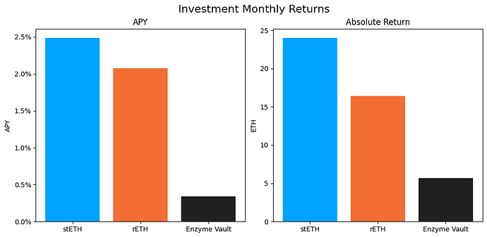 Investment Returns