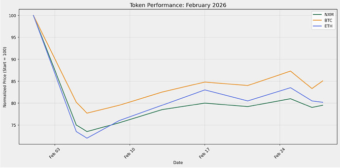 NXM token performance