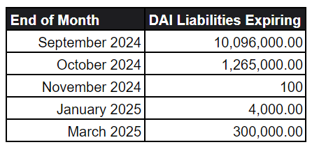 DAI Liability Expiry